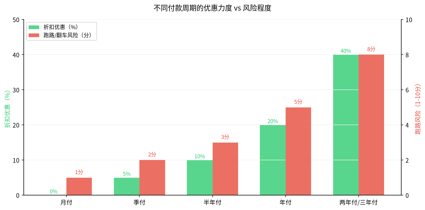 不同付款周期的优惠力度 vs 风险程度